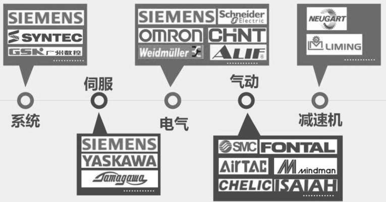CNC 機械手部件